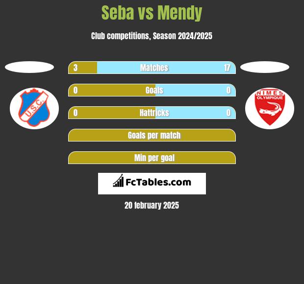 Seba vs Mendy h2h player stats