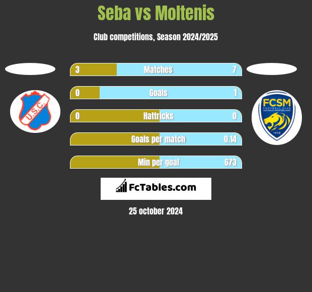 Seba vs Moltenis h2h player stats