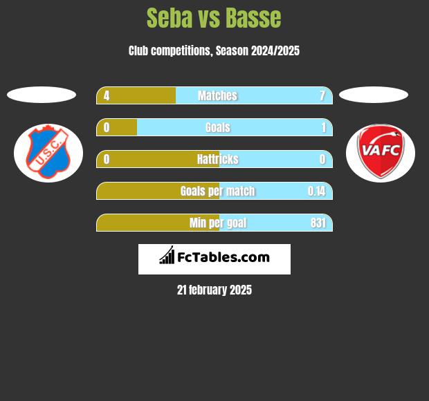 Seba vs Basse h2h player stats