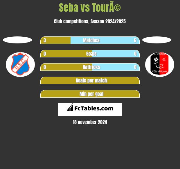 Seba vs TourÃ© h2h player stats