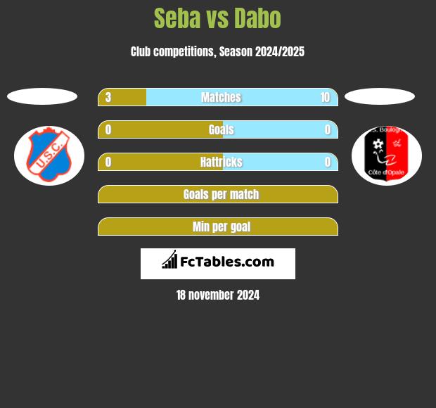 Seba vs Dabo h2h player stats