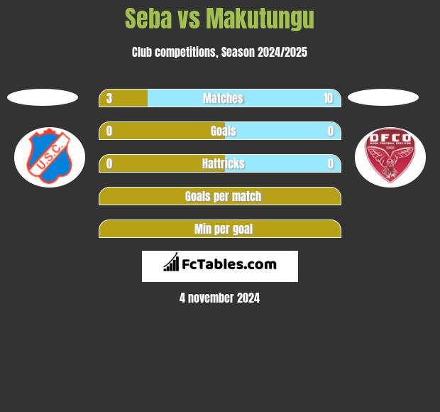 Seba vs Makutungu h2h player stats