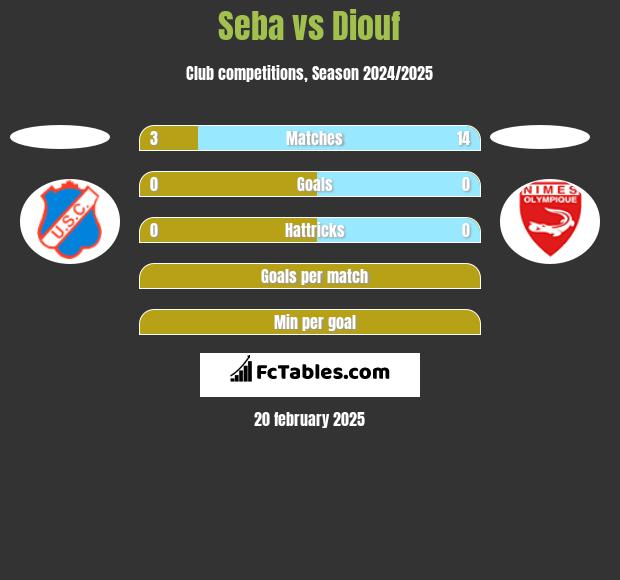 Seba vs Diouf h2h player stats