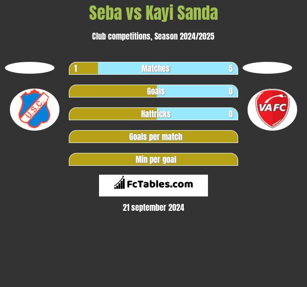 Seba vs Kayi Sanda h2h player stats