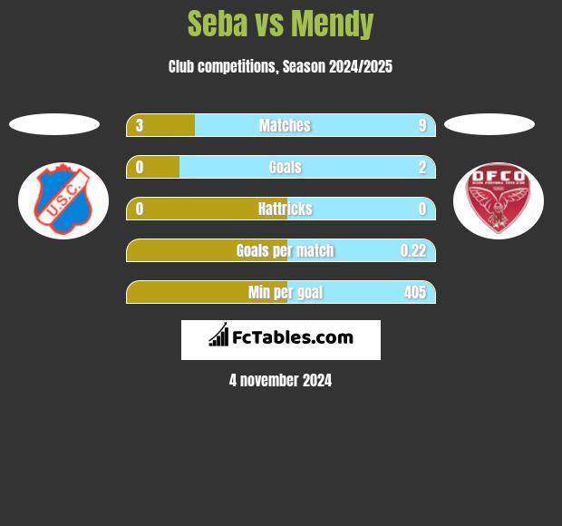 Seba vs Mendy h2h player stats