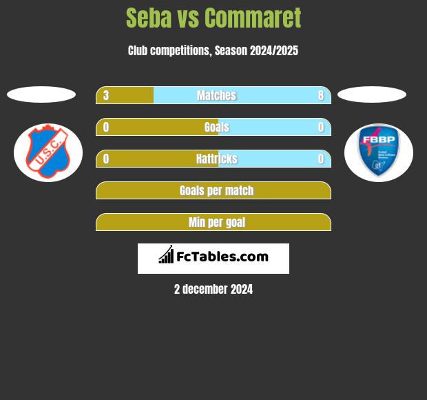 Seba vs Commaret h2h player stats