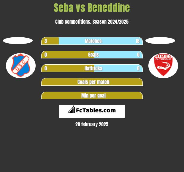 Seba vs Beneddine h2h player stats