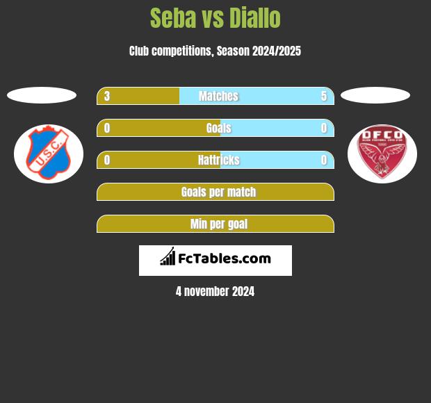 Seba vs Diallo h2h player stats