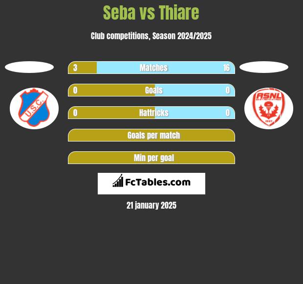 Seba vs Thiare h2h player stats