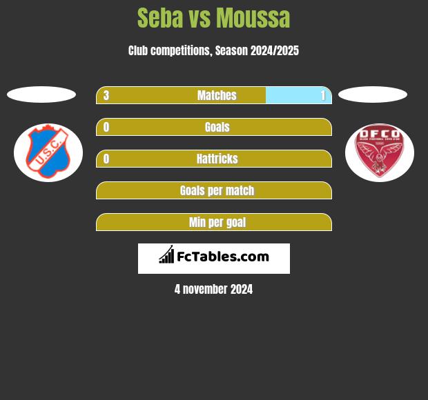 Seba vs Moussa h2h player stats