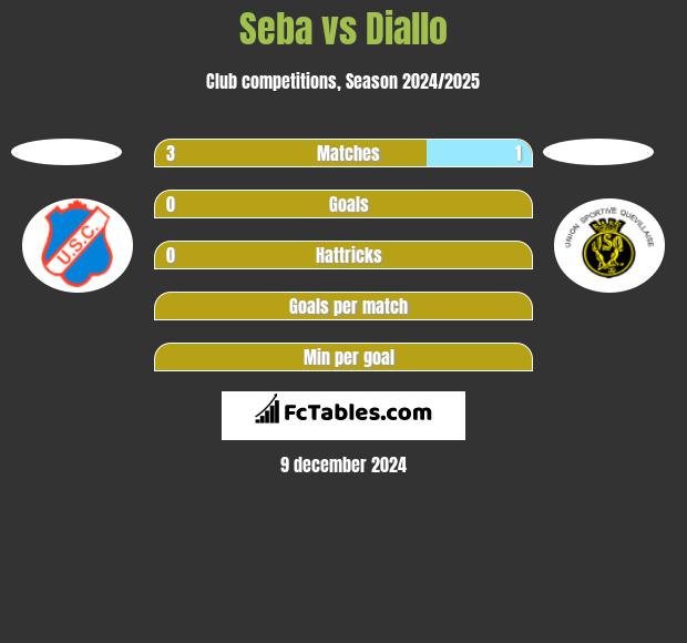 Seba vs Diallo h2h player stats