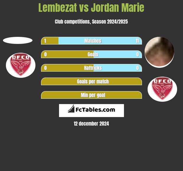 Lembezat vs Jordan Marie h2h player stats