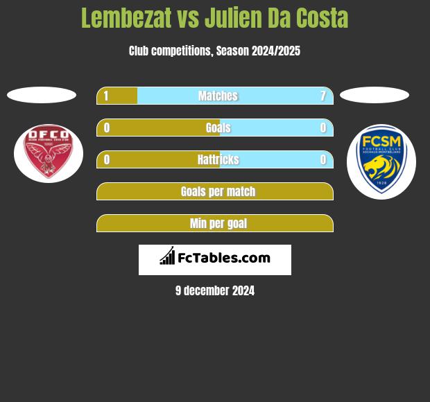 Lembezat vs Julien Da Costa h2h player stats