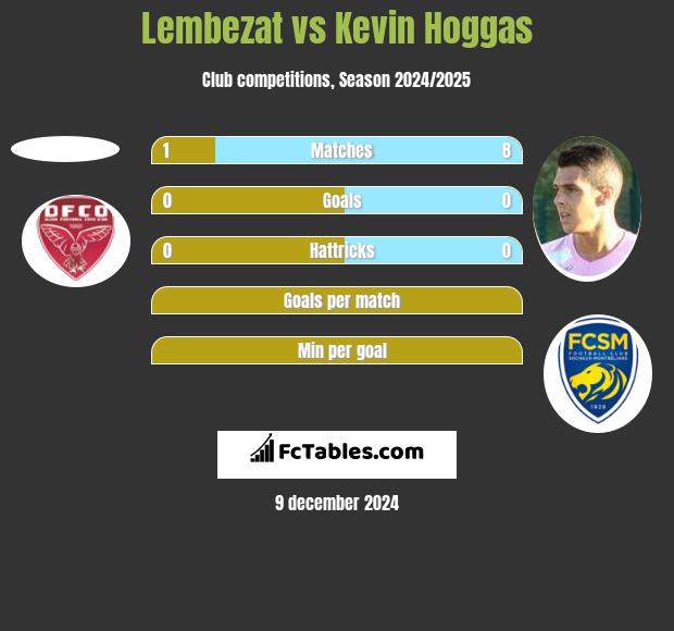 Lembezat vs Kevin Hoggas h2h player stats