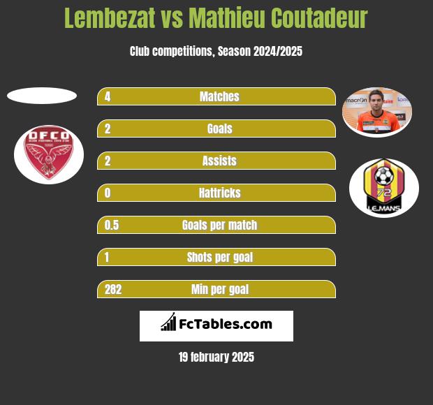 Lembezat vs Mathieu Coutadeur h2h player stats