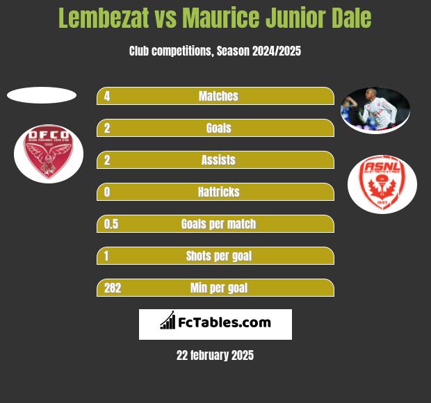 Lembezat vs Maurice Junior Dale h2h player stats