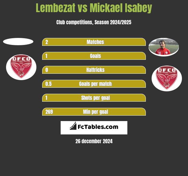 Lembezat vs Mickael Isabey h2h player stats