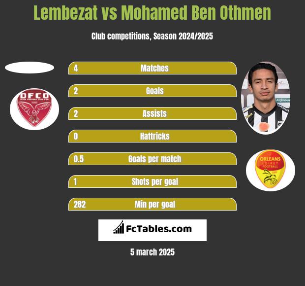 Lembezat vs Mohamed Ben Othmen h2h player stats