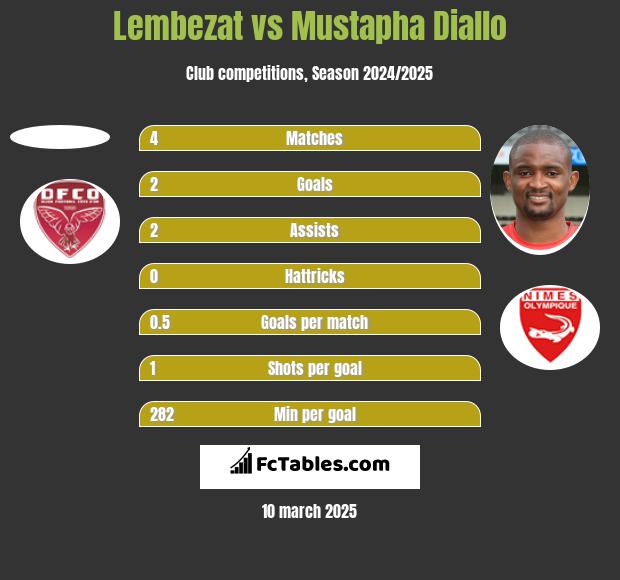 Lembezat vs Mustapha Diallo h2h player stats