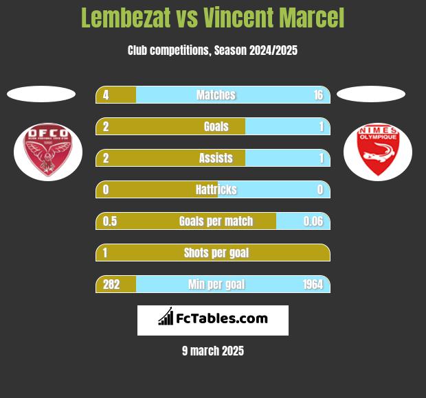 Lembezat vs Vincent Marcel h2h player stats