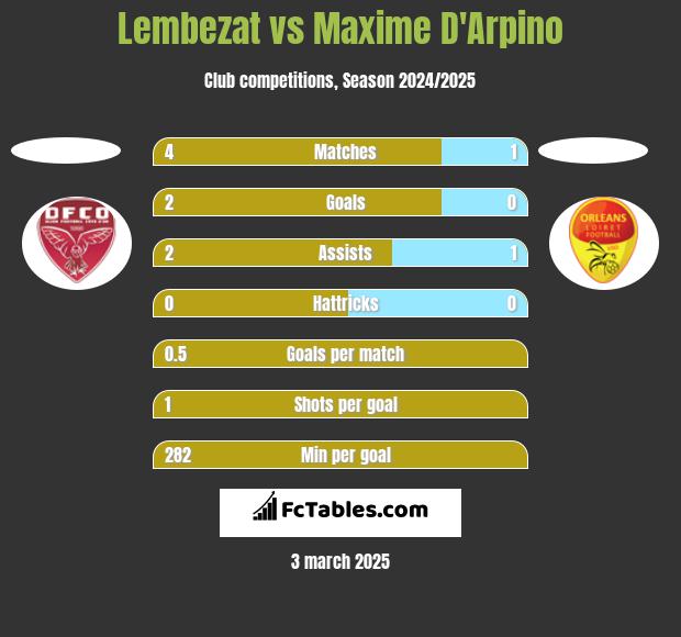 Lembezat vs Maxime D'Arpino h2h player stats