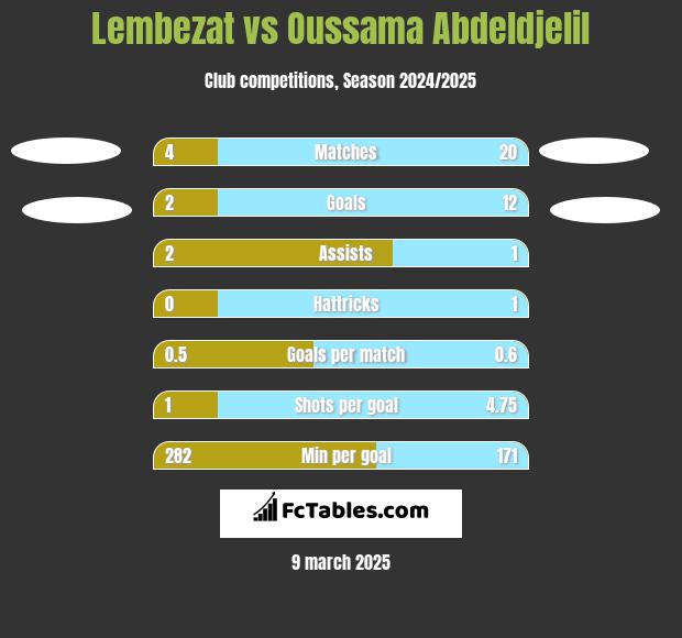 Lembezat vs Oussama Abdeldjelil h2h player stats