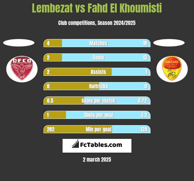 Lembezat vs Fahd El Khoumisti h2h player stats