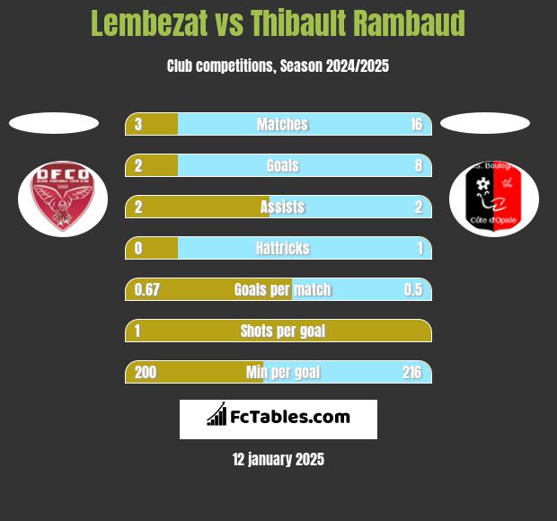 Lembezat vs Thibault Rambaud h2h player stats