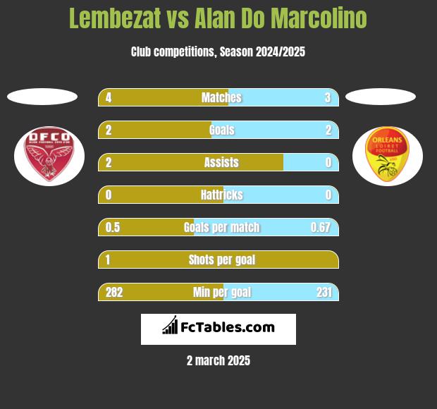 Lembezat vs Alan Do Marcolino h2h player stats