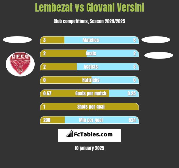 Lembezat vs Giovani Versini h2h player stats