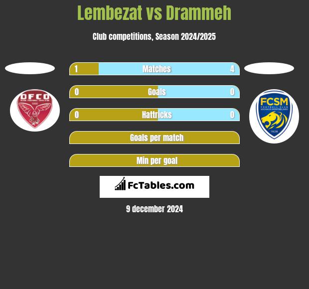 Lembezat vs Drammeh h2h player stats