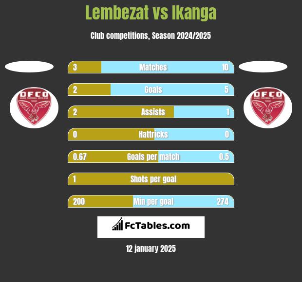 Lembezat vs Ikanga h2h player stats