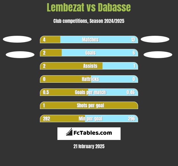 Lembezat vs Dabasse h2h player stats