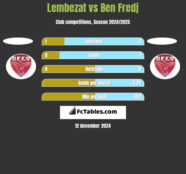 Lembezat vs Ben Fredj h2h player stats