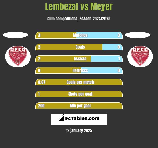 Lembezat vs Meyer h2h player stats