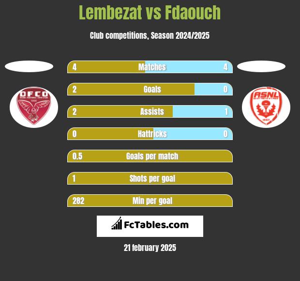 Lembezat vs Fdaouch h2h player stats