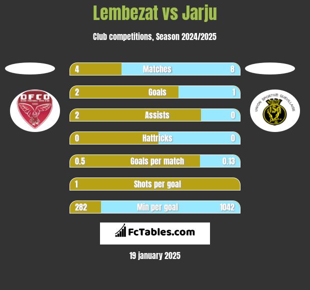 Lembezat vs Jarju h2h player stats