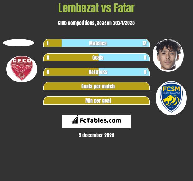 Lembezat vs Fatar h2h player stats