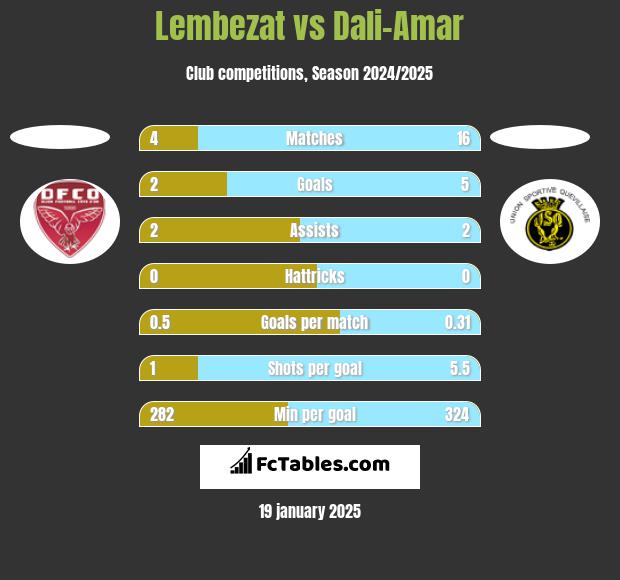 Lembezat vs Dali-Amar h2h player stats