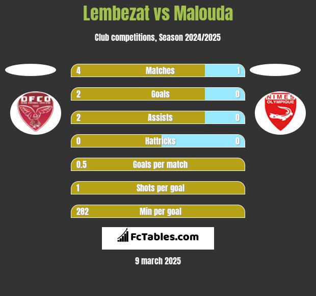 Lembezat vs Malouda h2h player stats