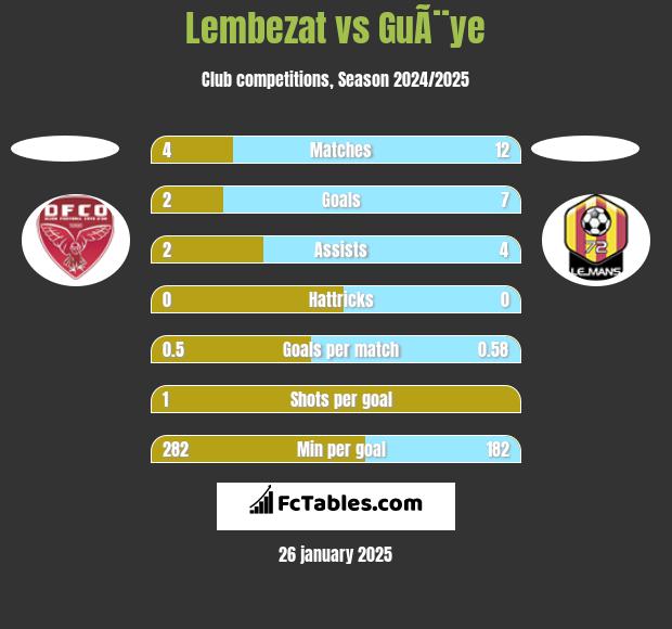 Lembezat vs GuÃ¨ye h2h player stats