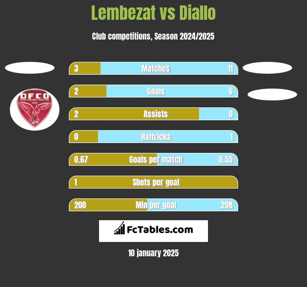 Lembezat vs Diallo h2h player stats