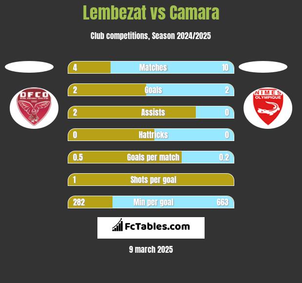 Lembezat vs Camara h2h player stats