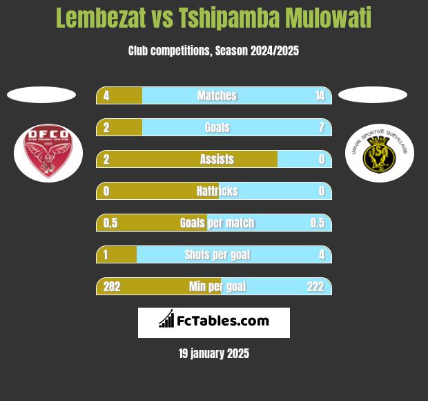 Lembezat vs Tshipamba Mulowati h2h player stats