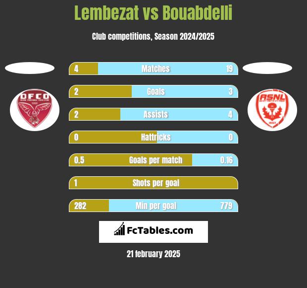 Lembezat vs Bouabdelli h2h player stats