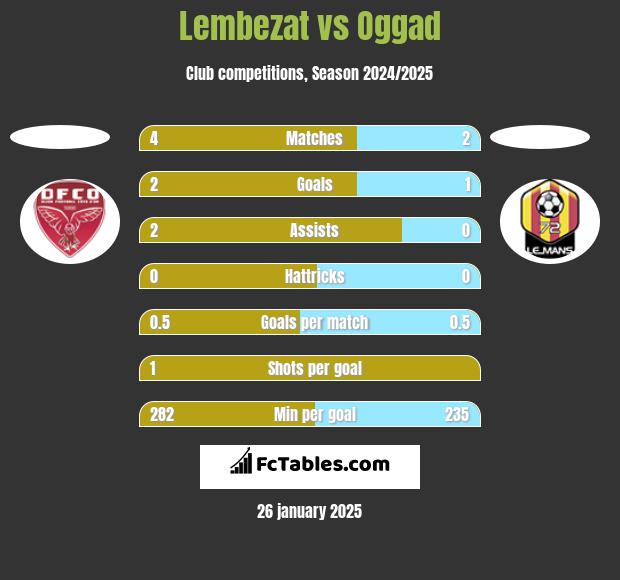 Lembezat vs Oggad h2h player stats