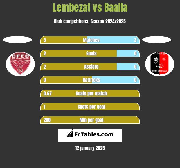 Lembezat vs Baalla h2h player stats