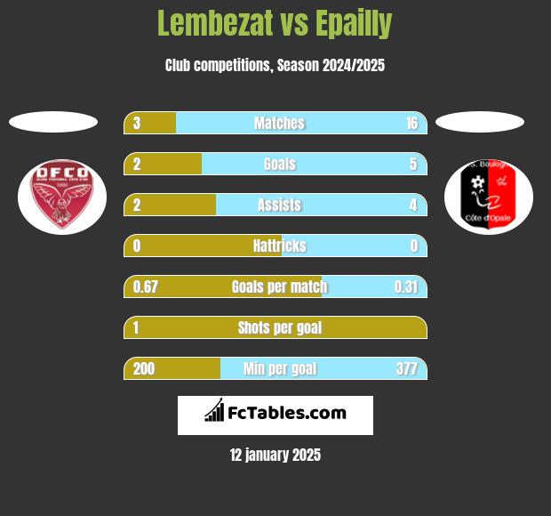 Lembezat vs Epailly h2h player stats