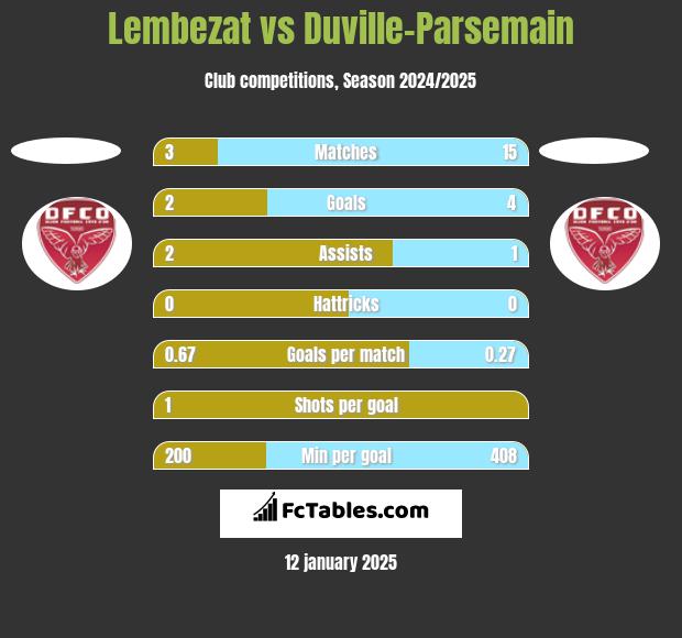 Lembezat vs Duville-Parsemain h2h player stats