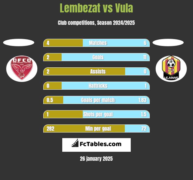 Lembezat vs Vula h2h player stats